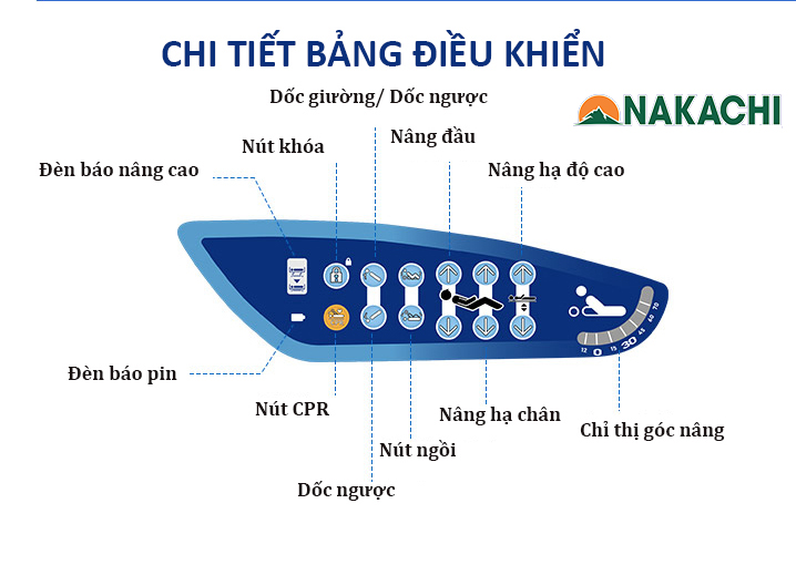Hệ thống nút điều khiển trên lan can giường bệnh